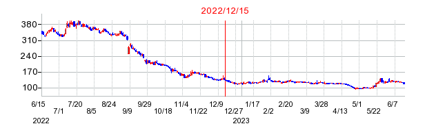 2022年12月15日 14:38前後のの株価チャート